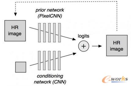  PixelCNNĽQD冖}CNNWjYWj(prior network)PixelCNNlWjconditioning networkDɾWjYcͬGANеɾWj֪pʧеDQWj