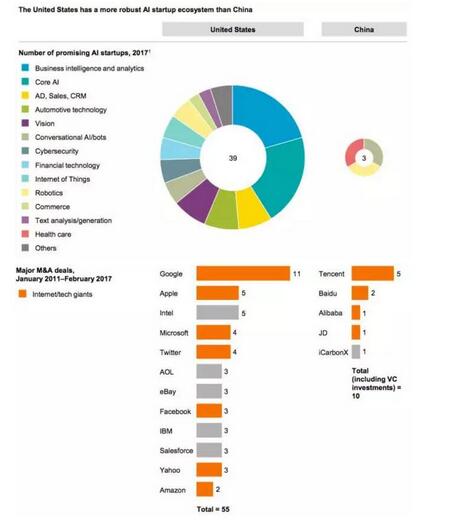  AI IBϵyЇψD@ʾЇ50󣨰Y~AI I˾еռȣ CB Insight l AI 100 Ρvia CB Insights McKinsey analysis