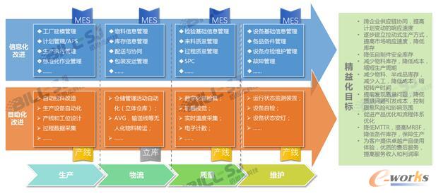 基于“三化融合”的整體規劃(示例)