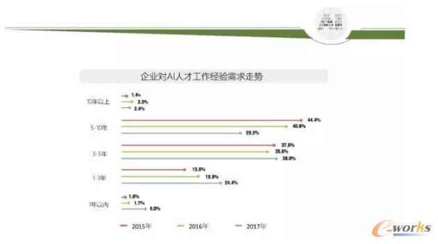 2017年全球人工智能人才報告